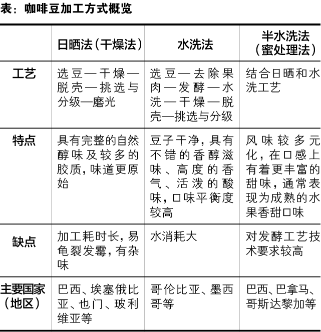 常见可分为日晒法(干燥法),水洗法,半水洗法(蜜处理法),可形成不同的